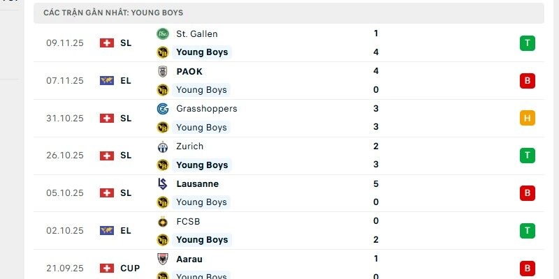 Young Boys đang có chuỗi trận sân khách thi đấu yếu kém