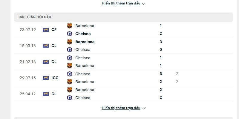 Lịch sử đấu của Chelsea vs Barcelona