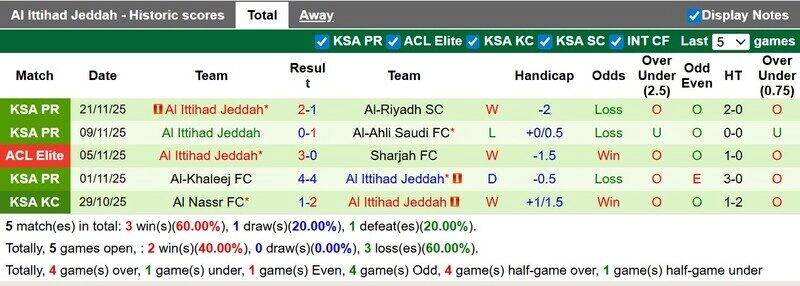 Hàng công của Al Ittihad rất mạnh