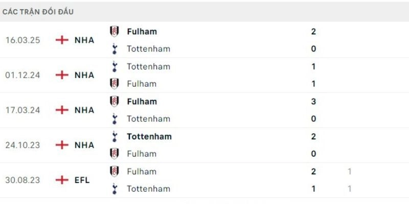 Lịch sử đấu của Tottenham vs Fulham