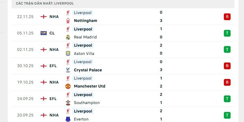 Liverpool có phong độ ấn tượng ở trên sân nhà