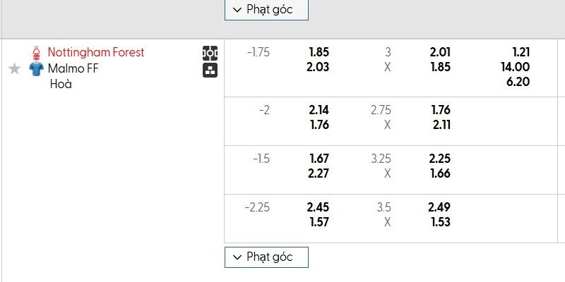 Bảng tỷ lệ kèo của ngày thi đấu Nottingham Forest vs Malmo