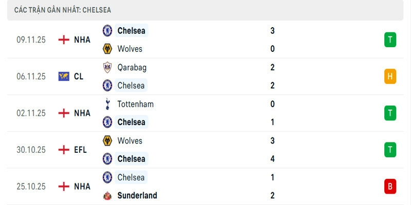 Phong độ của Chelsea