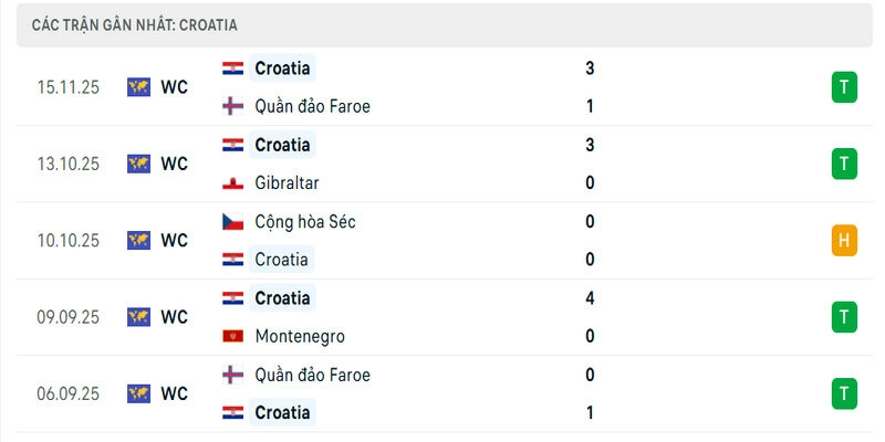 Phong độ của Croatia