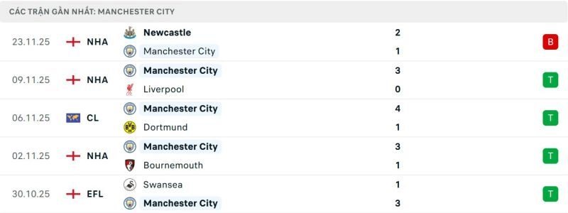 Phong độ của Man City