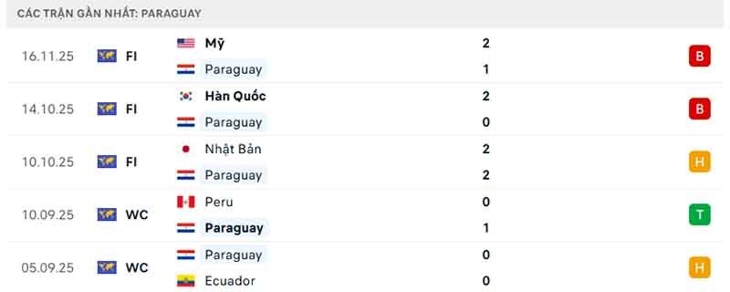 Phong độ của Paraguay
