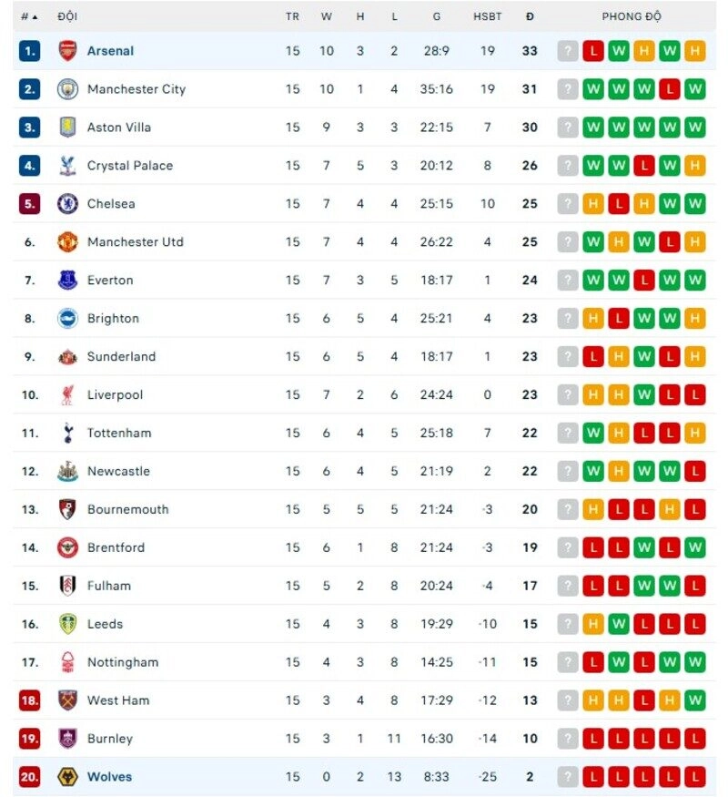 Arsenal vs Wolves ở hai đầu bảng xếp hạng