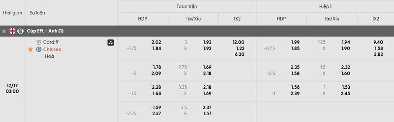 Bảng tỷ lệ kèo của trận đấu Cardiff vs Chelsea