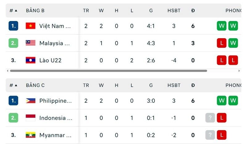 Cả U22 Việt Nam vs U22 Philippines đều toàn thắng tại vòng bảng