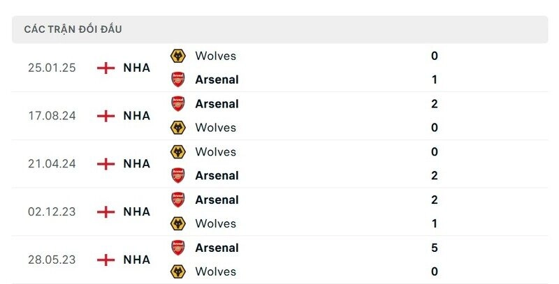 Khả năng sẽ là mưa bàn thắng ở trận đấu giữa Arsenal vs Wolves