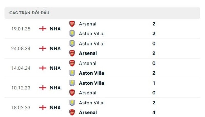 Lịch sử đấu Aston Villa vs Arsenal