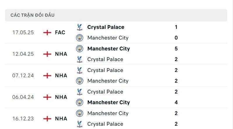 Lịch sử đấu của Crystal Palace vs Man City
