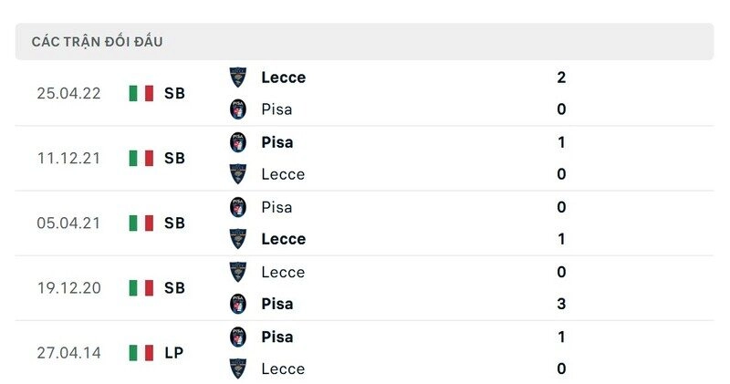 Lịch sử đấu của Lecce vs Pisa