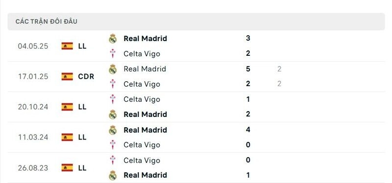 Lịch sử đấu Real Madrid vs Celta Vigo