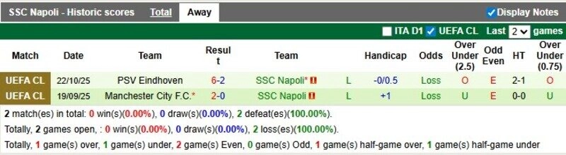Napoli đang thi đấu không tốt trên sân khách