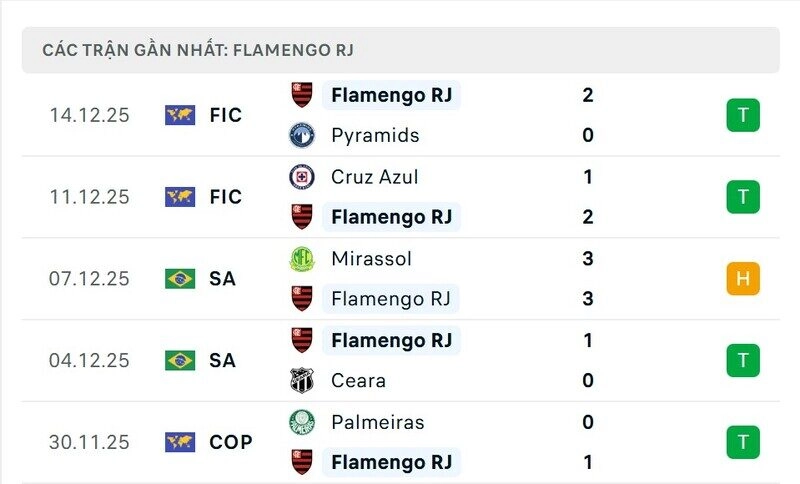 Phong độ Flamengo