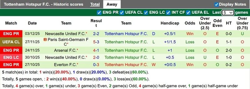 Phong độ không tốt của Tottenham trên sân khách