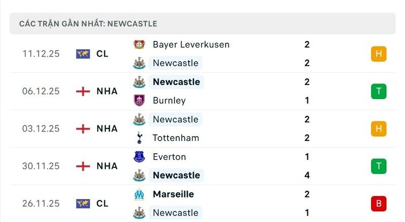 Phong độ Newcastle