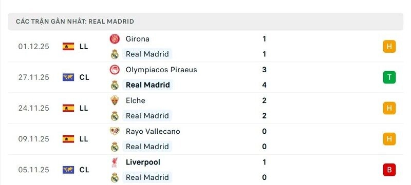 Phong độ Real Madrid