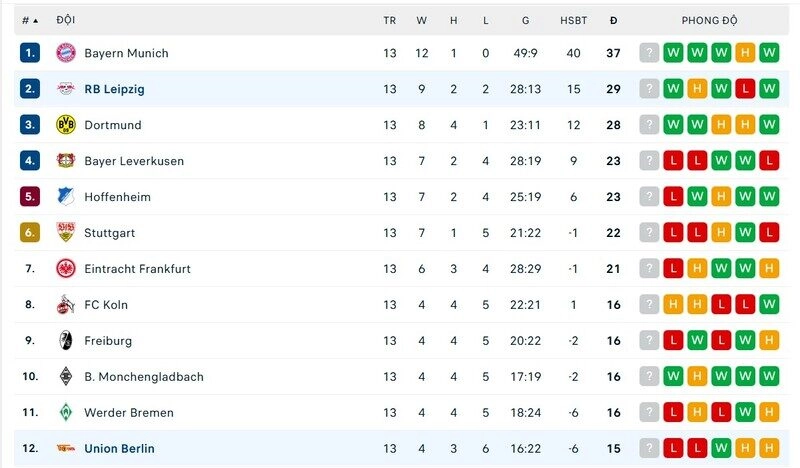 Sự chênh lệch không nhỏ giữa Union Berlin vs Leipzig