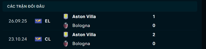 Thành tích đối đầu Bologna vs Aston Villa
