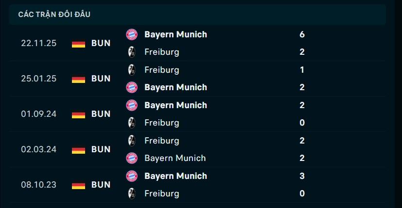 Thành tích đối đầu Freiburg vs Bayern Munich