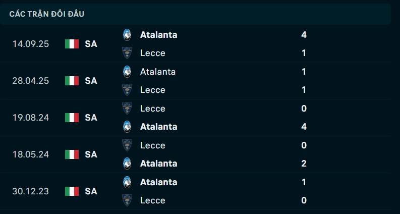 Thành tích đối đầu Lecce vs Atalanta