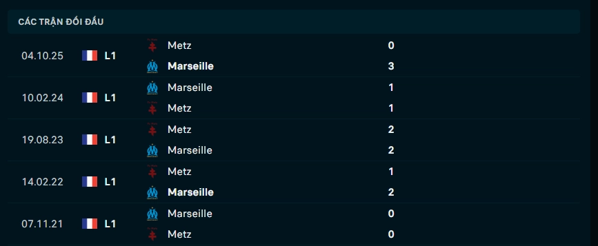 Thành tích đối đầu Marseille vs Metz